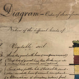 Antique British Ink and Watercolor Diagram of Earth Strata, Laminated
